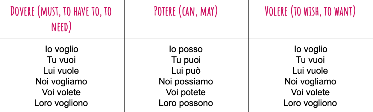 Present Tense Of Volere In Italian