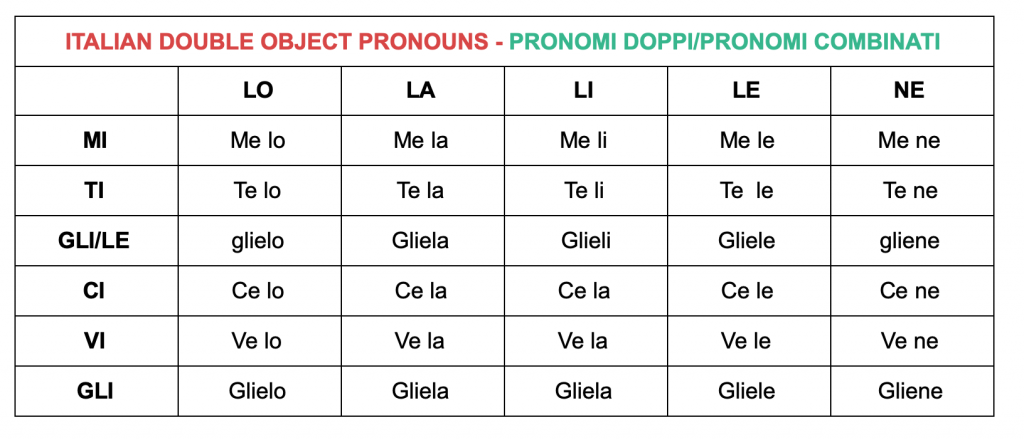 direct-and-indirect-object-pronouns-italian-exercises