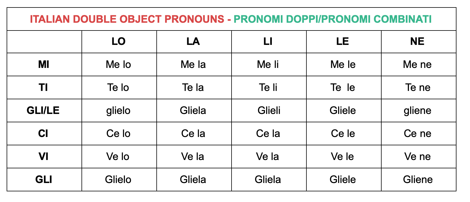 Direct Object Pronouns Italian Worksheets