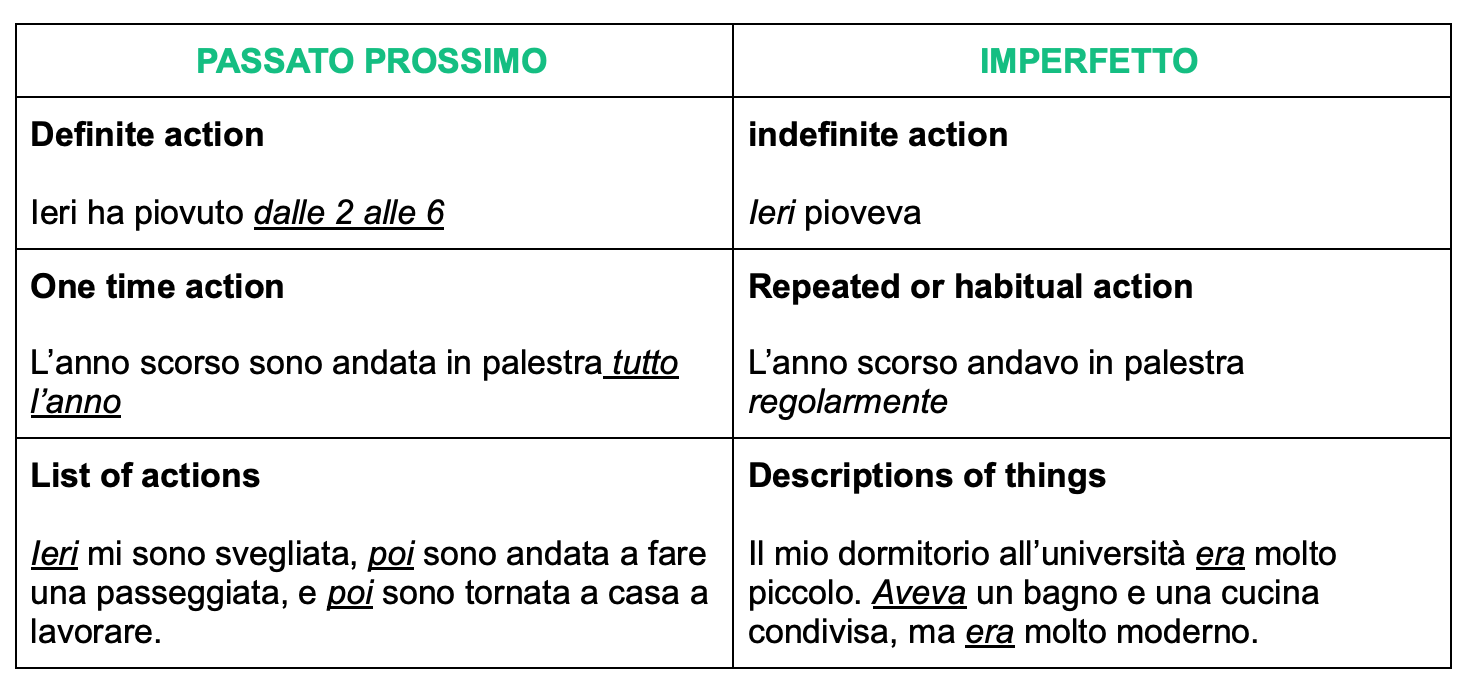 Imperfetto в итальянском. Imperfetto и passato prossimo. Passato prossimo и imperfetto в итальянском. Passato prossimo imperfetto разница. Passato prossimo e imperfetto.