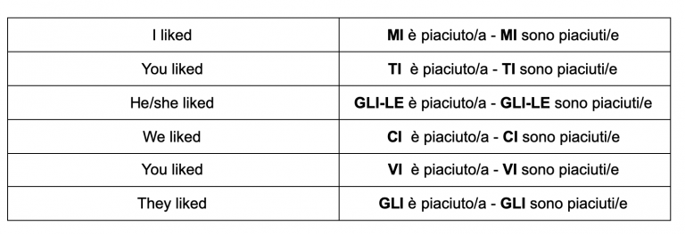 How To Conjugate Piacere In Italian