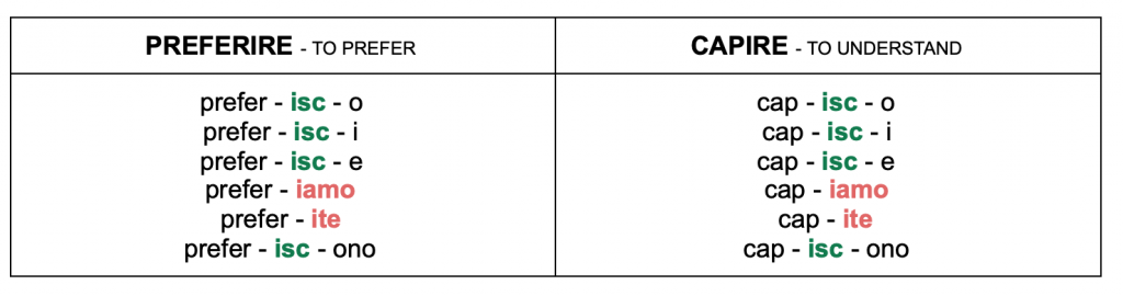 italian verb tenses