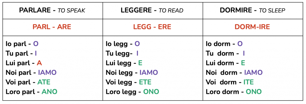 Italian Verb Endings Present Tense