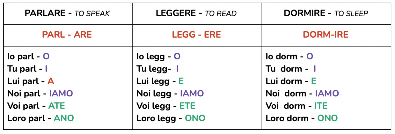 Italian Present Tense Conjugation Worksheet