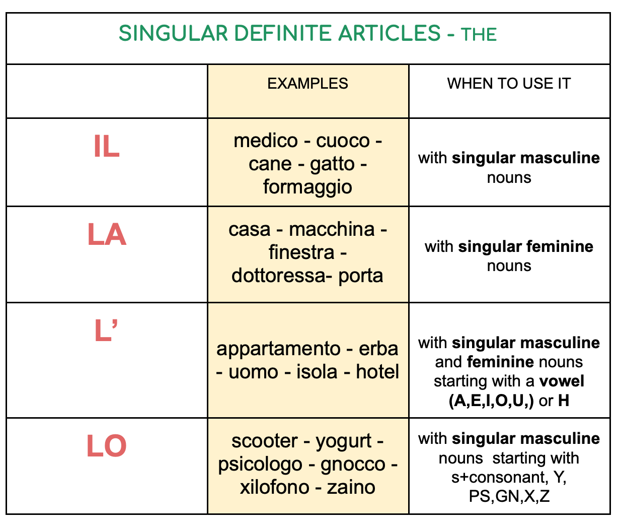 Definite article. Паст энд Дефинит. Articles in Italian. The definite article used.