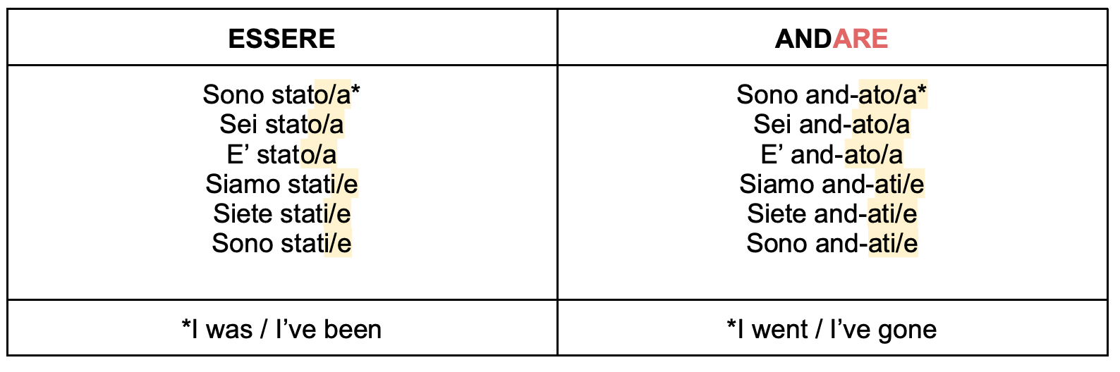 how-to-use-passato-prossimo-in-italian-smart-italian-learning