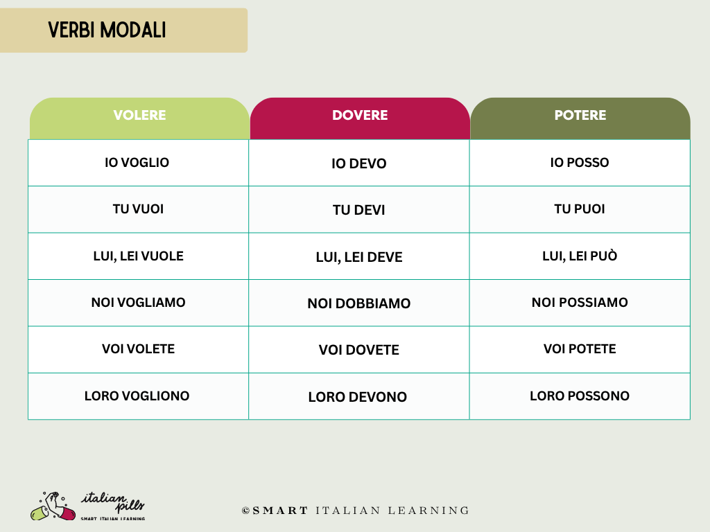 this is chart of the modal verbs in Italian (present tense) 