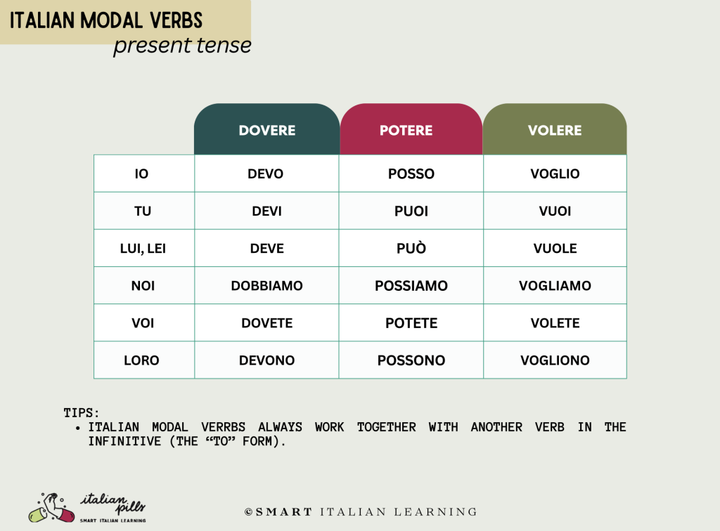Conjugation of the Italian modal verbs (dovere, potere, volere) in the present tense.