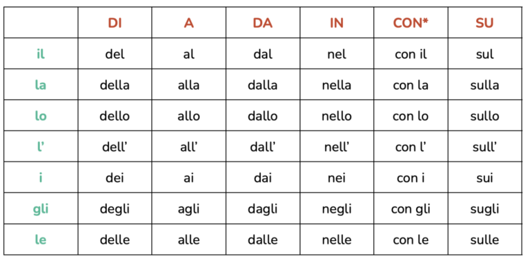 The Italian Prepositions Explained - Smart Italian Learning