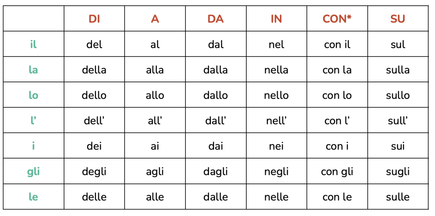 Prepositions Chart