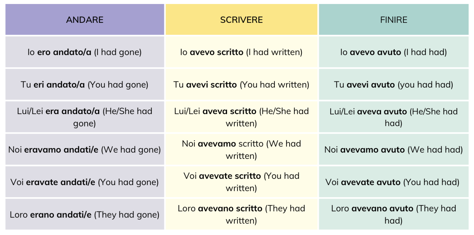 An Easy Guide to the Trapassato Prossimo in Italian - Smart Italian ...