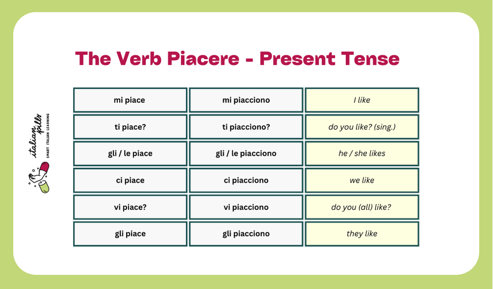 Use and conjugation of the verb piacere in Italian. 