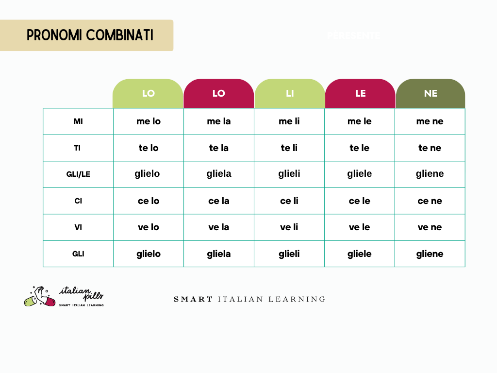 Italian double object pronouns chart