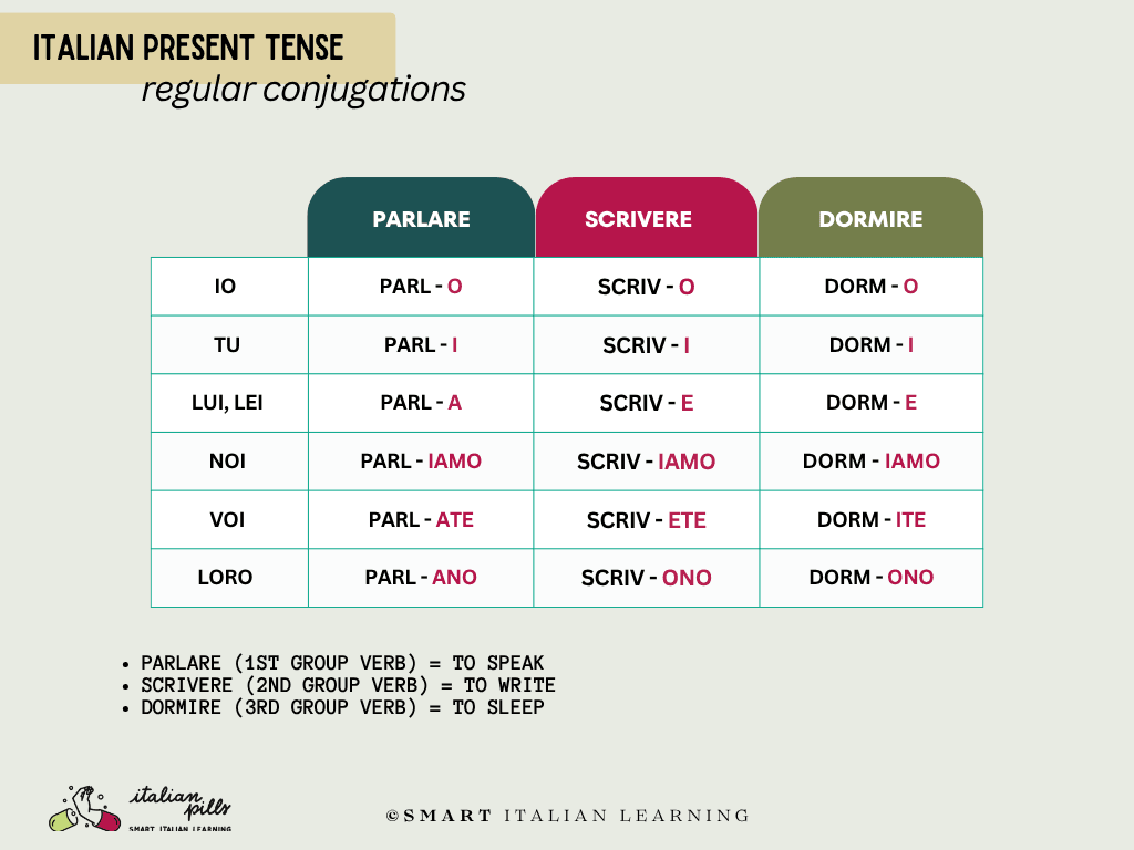 regular conjugation of the present tense (presente) in Italian